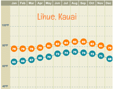 Kauai year round average high and low temperatures