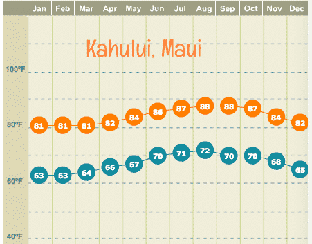 montage maui temperature