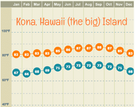 kona hawaii average monthly high and low temperatures