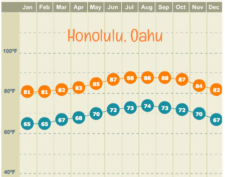 oahu average high and low temperatures by month