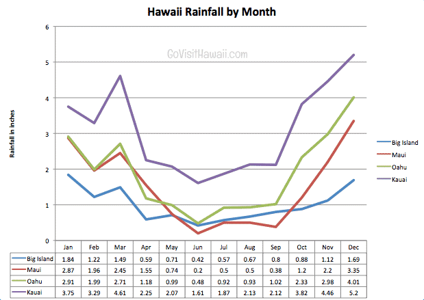 Hawaii rainfall chart by month and island Go Visit Hawaii