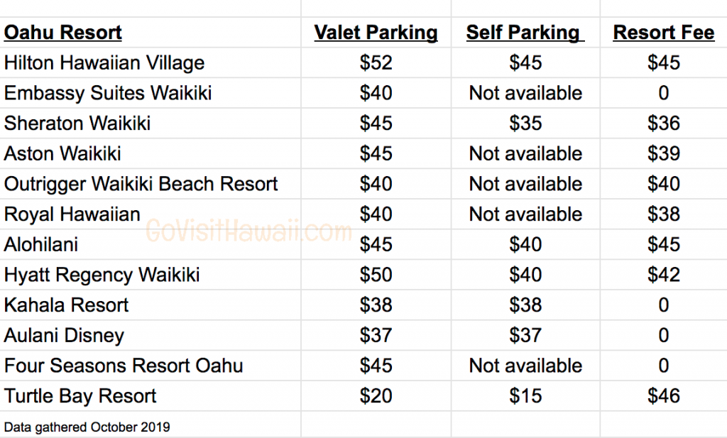 Chart of Hawaii Hotel Hidden Fees